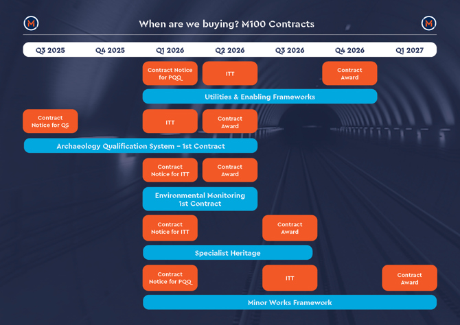 M100 Purchase Timeline Dec 2025