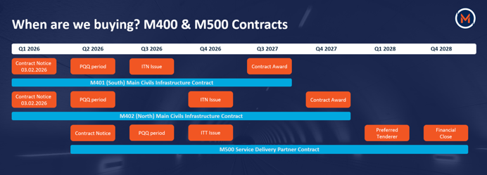 M400 and M500 Contracts