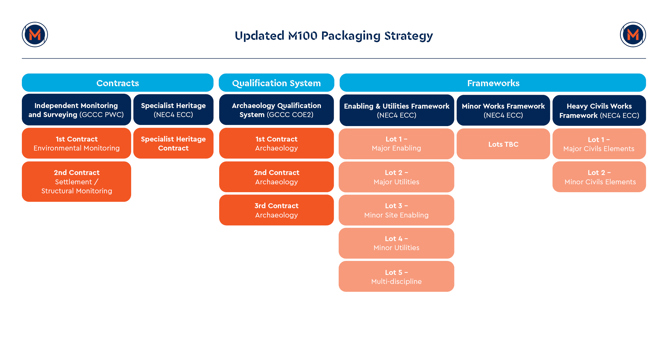 Updated M100 Packaging Strategy